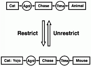 Example of restrict and unrestrict rules.