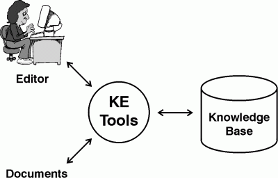 A knowledge editor using KE tools