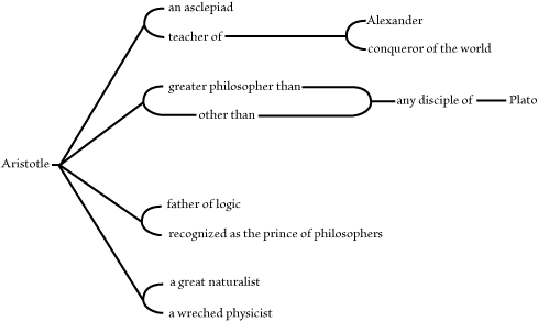 Existential Graphs Examples Existential Graphs - 4.418-529