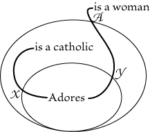 Existential Graphs Examples Existential Graphs - 4.418-529